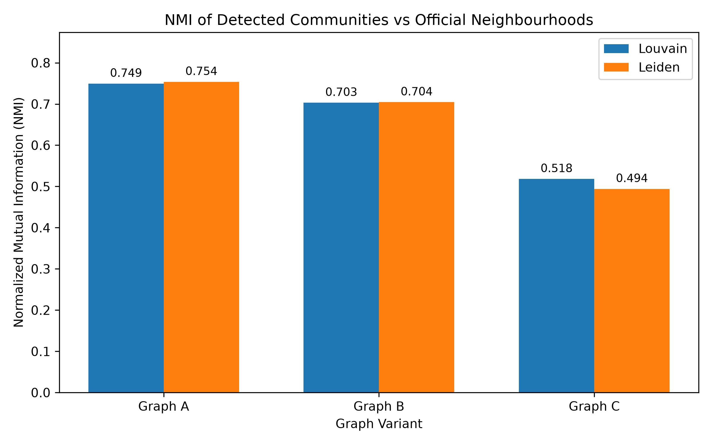 Grouped bar chart comparing Normalized Mutual Information between detected communities and official neighbourhoods across Graph A, B, and C