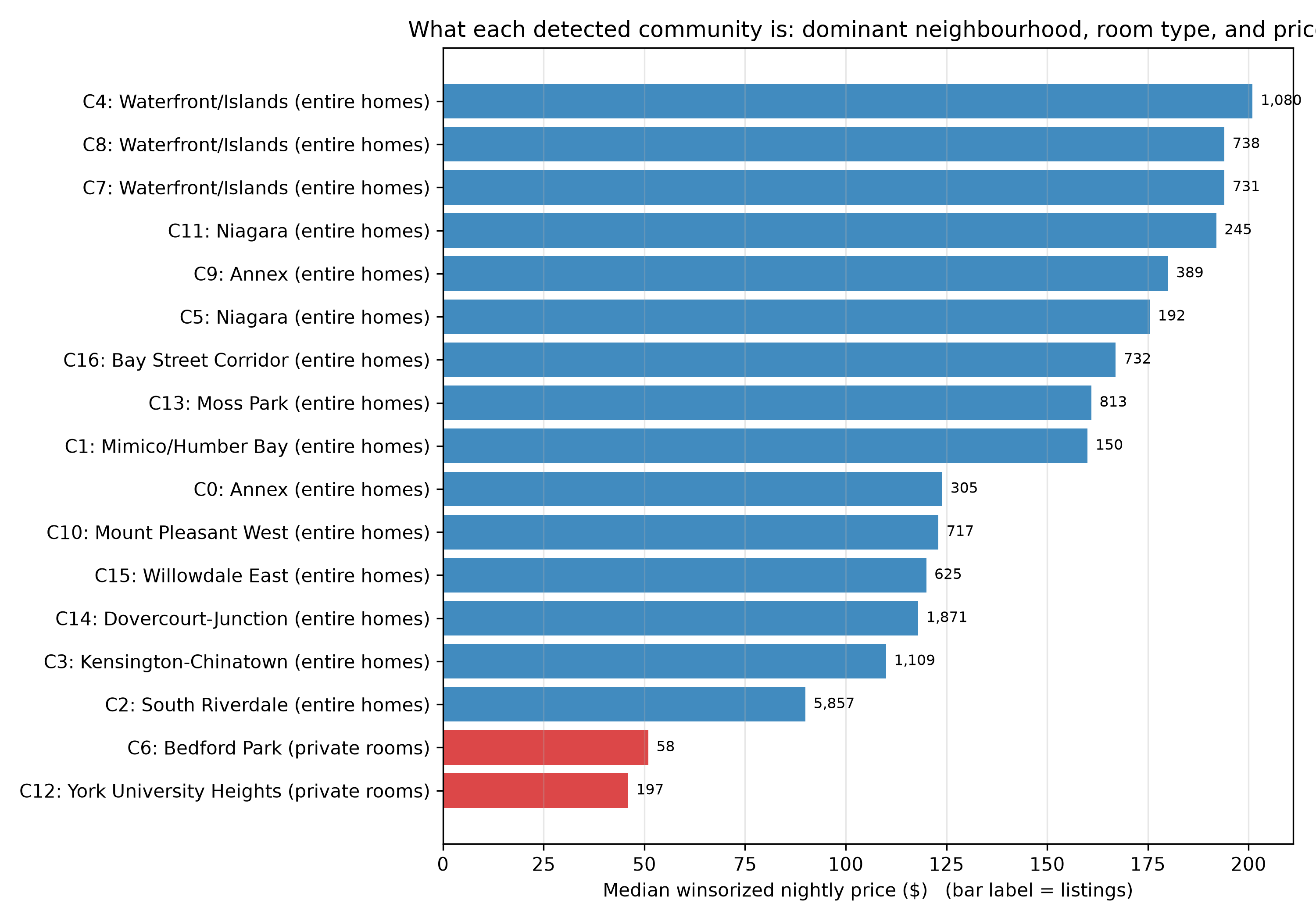 Detected communities ranked by median price, dominant neighbourhood, room type, and size
