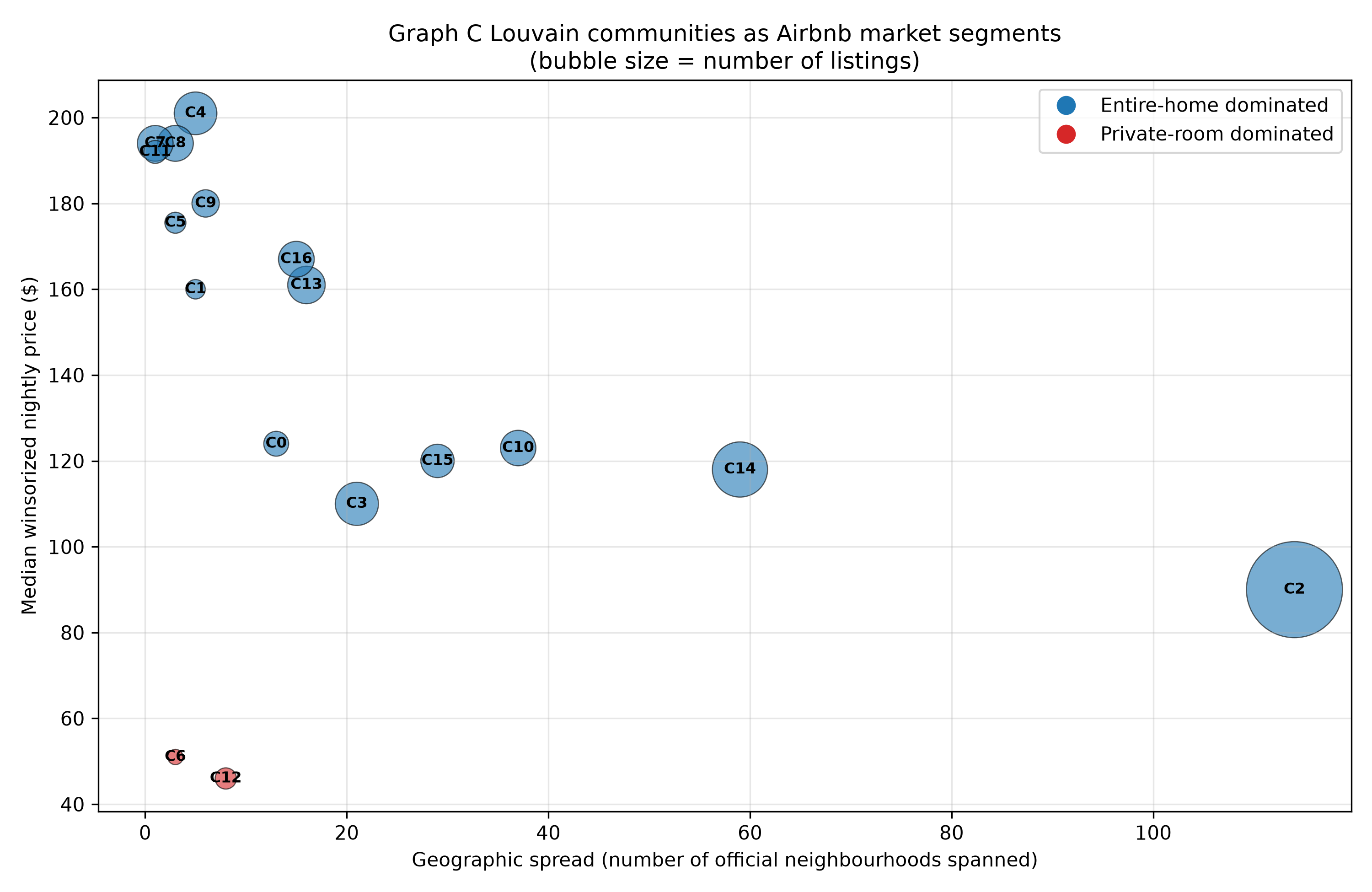 Scatter bubble chart of community size versus median price coloured by room type