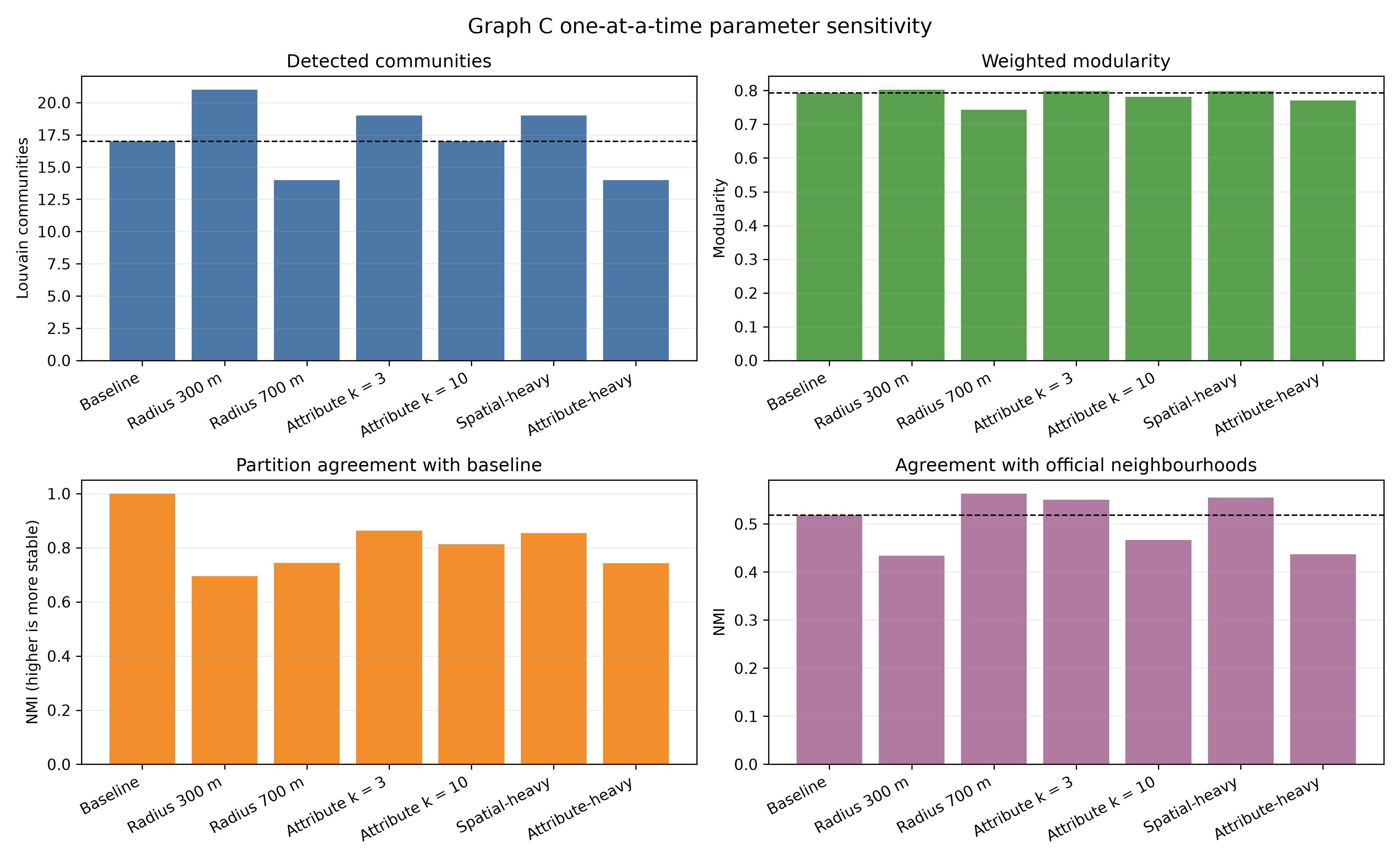Bar charts of communities, modularity, and NMI across seven Graph C parameter configurations