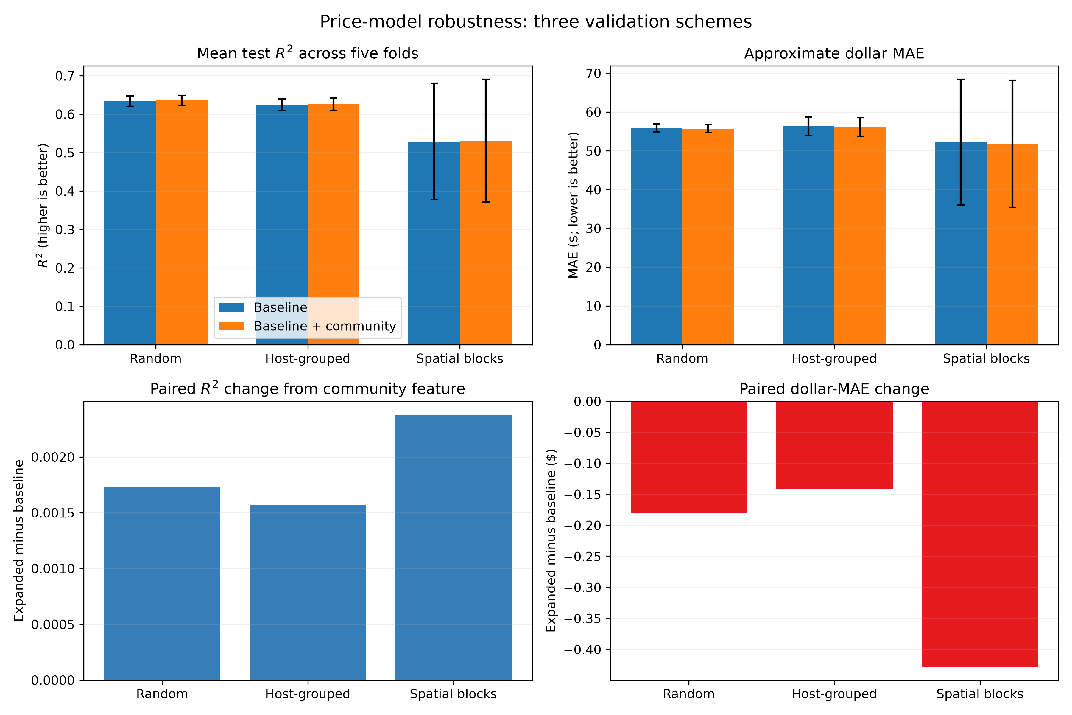 Price model cross-validation score and delta comparison across random, host-grouped, and spatial splits